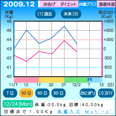 ルナルナ体重グラフ 