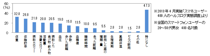 ヘルスケア グラフ