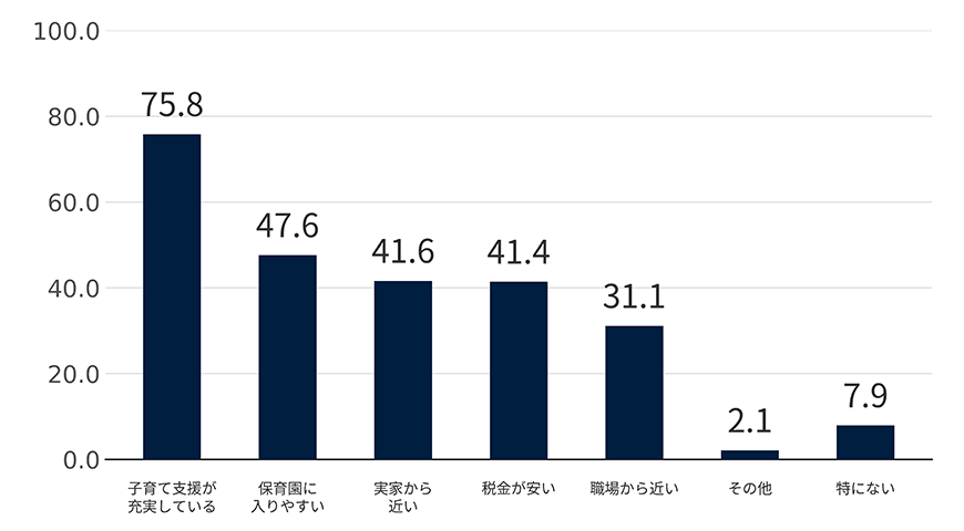 Q.自分が暮らす自治体を選ぶときに重視すること