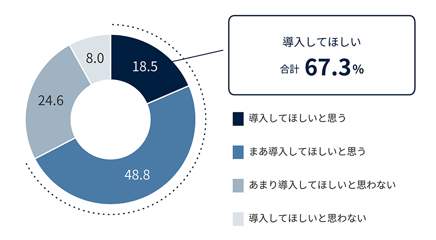 Q.自分が暮らす自治体に電子母子手帳を導入してほしいか