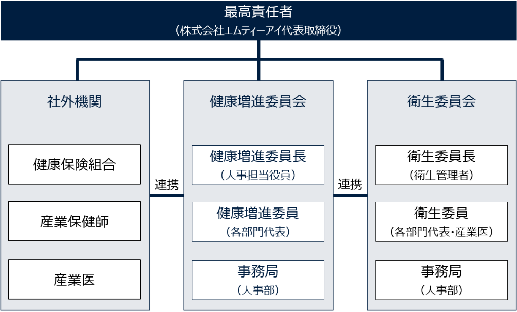 健康増進のための体制図