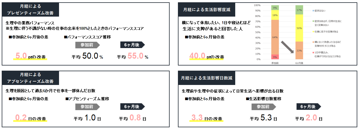 ＜＜プログラムに参加した女性社員のBefore/After＞＞