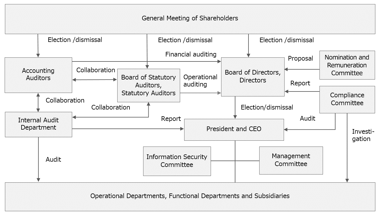 Corporate Governance Structure Corporate Governance Structure