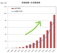 mopita登録ID数・決済数推移・クリックして拡大