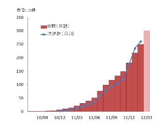 mopita登録ID数・決済数推移・クリックして拡大