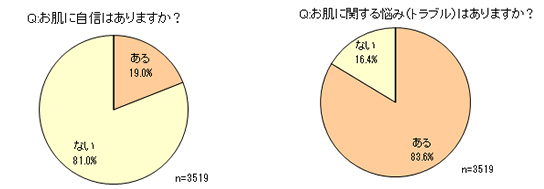 ルナルナお肌の意識調査