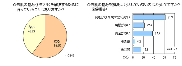 ルナルナお肌の意識調査