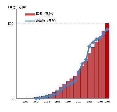 mopita登録ID数・決済数推移・クリックして拡大