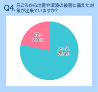 ライフレンジャー天気グラフQ4