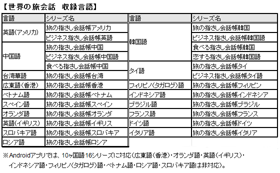 世界の旅会話 収録言語