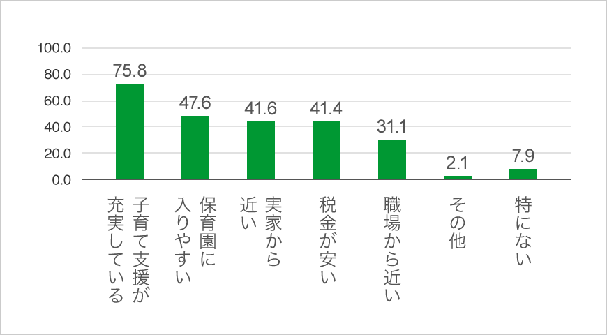 Q.自分が暮らす自治体を選ぶときに重視すること