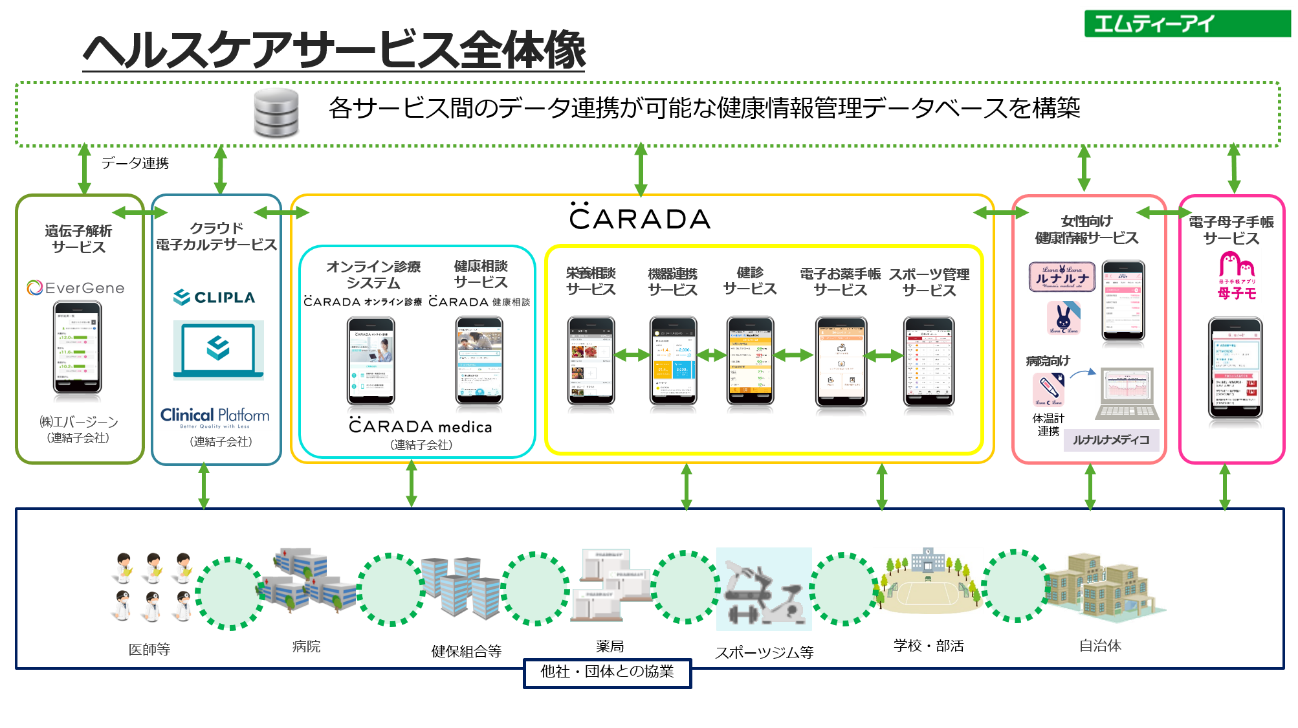 ヘルスケアサービス全体像