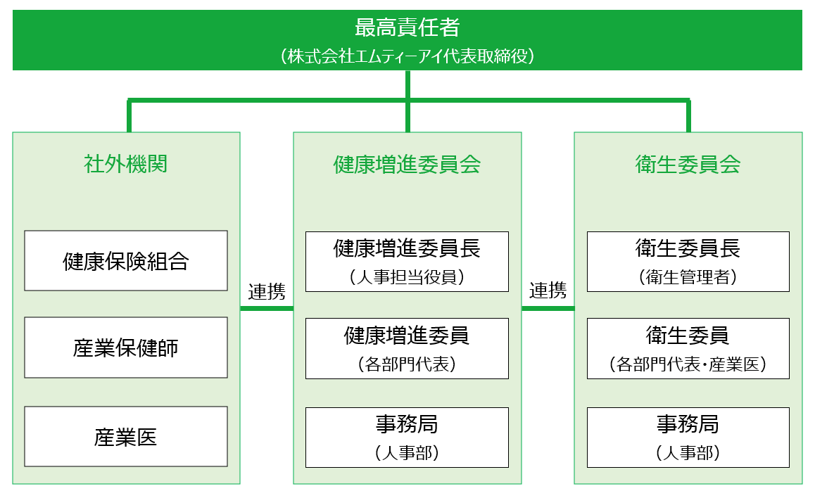 健康増進のための体制図