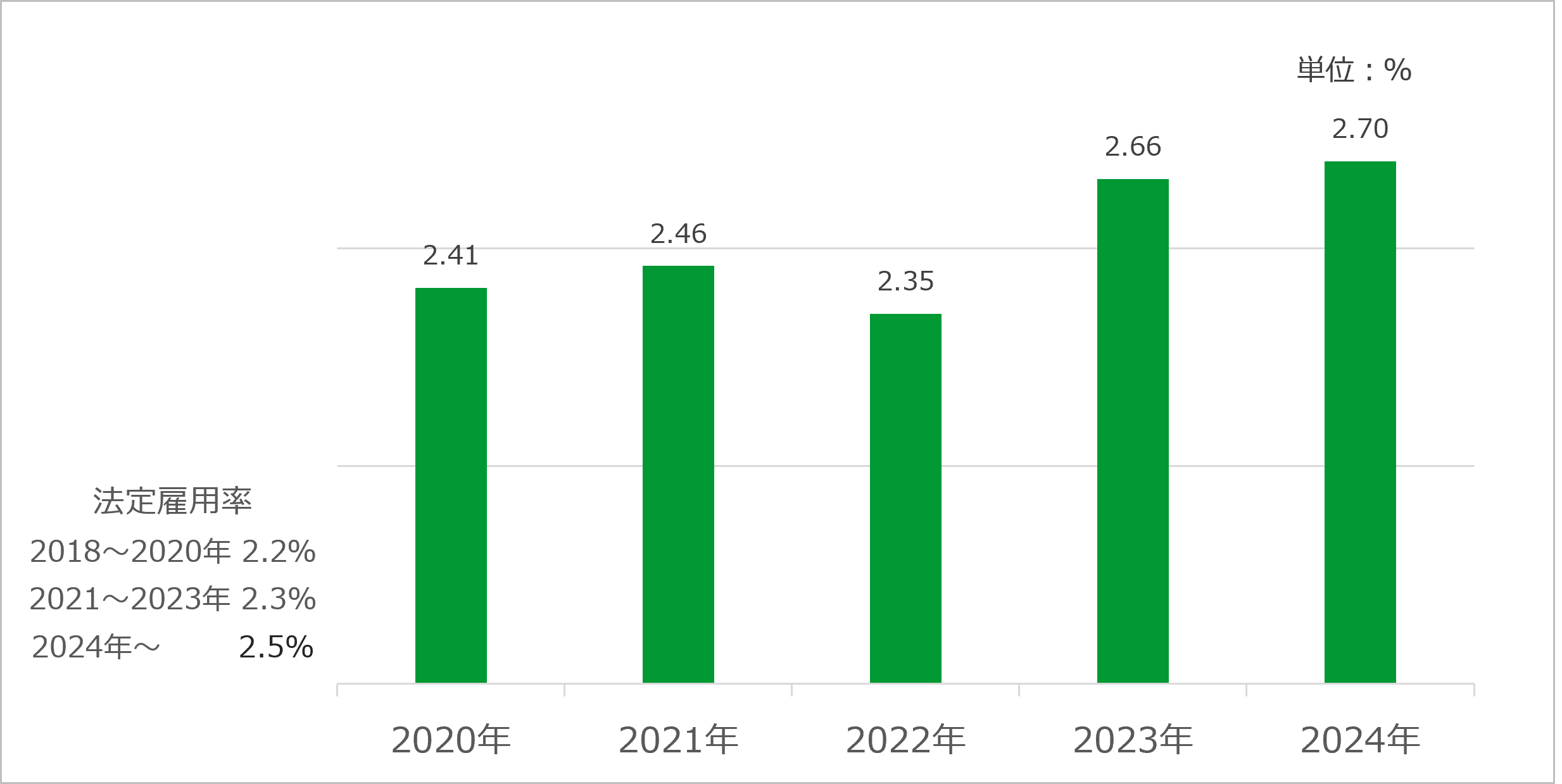 雇用率年度推移