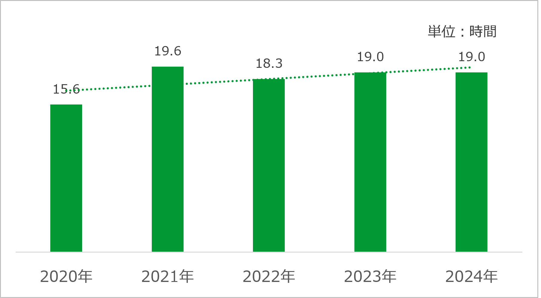 一人あたりの時間外労働実績
