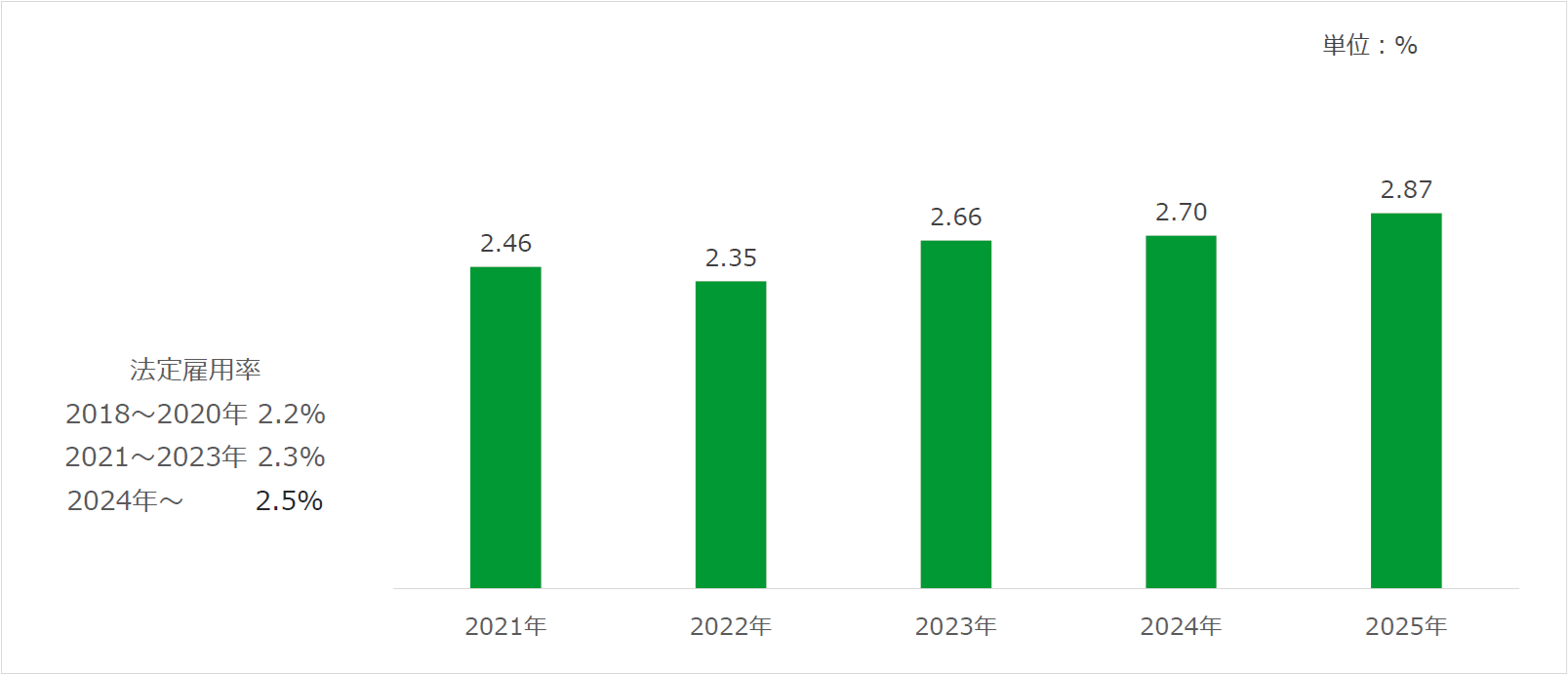 雇用率年度推移