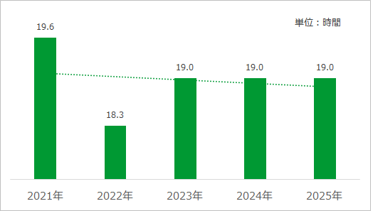 一人あたりの時間外労働実績