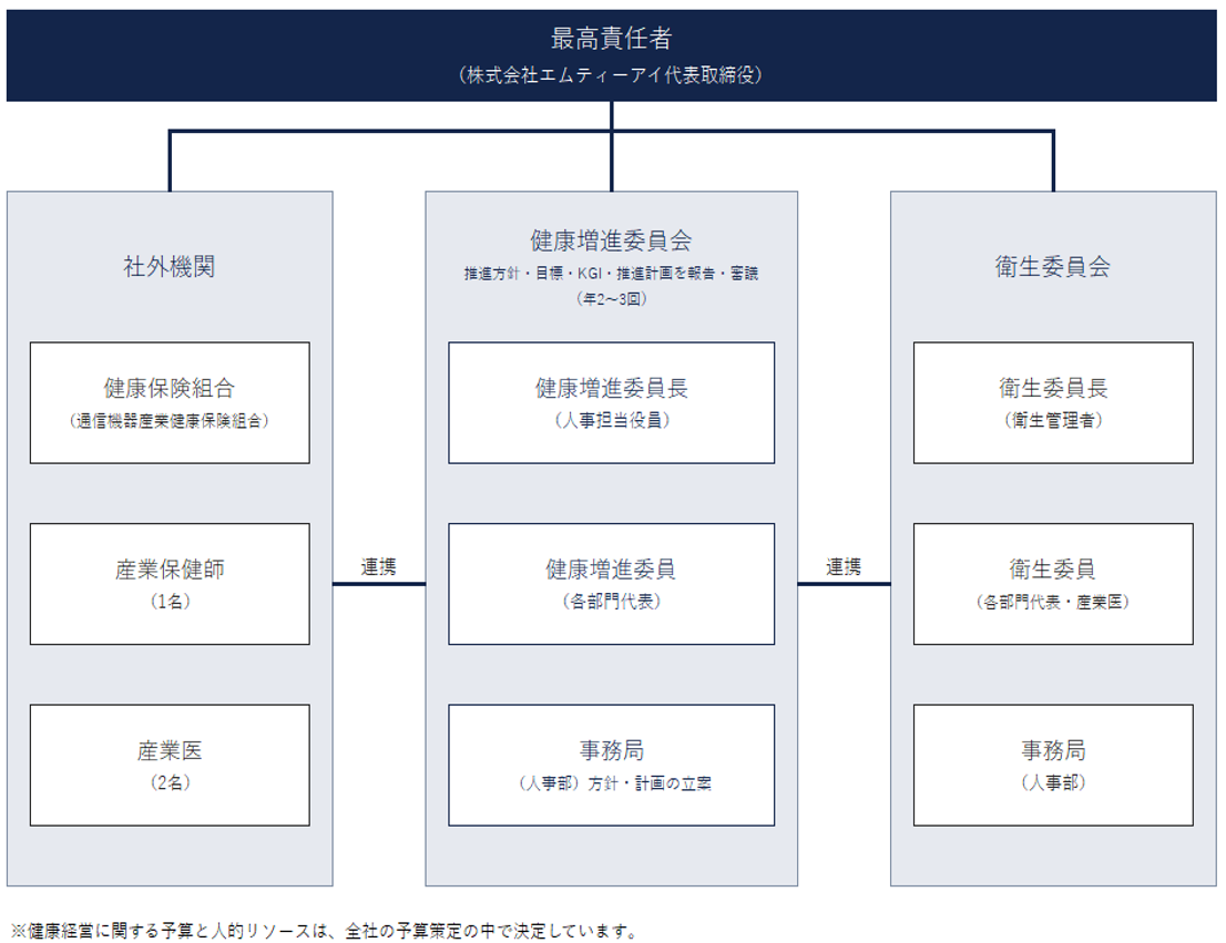 健康増進のための体制図