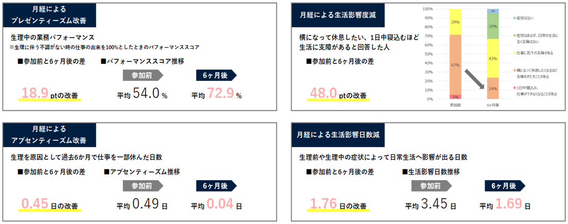 プログラムに参加した女性社員のBefore/After