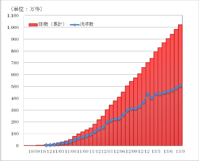 mopita登録ID数・決済数推移・クリックして拡大